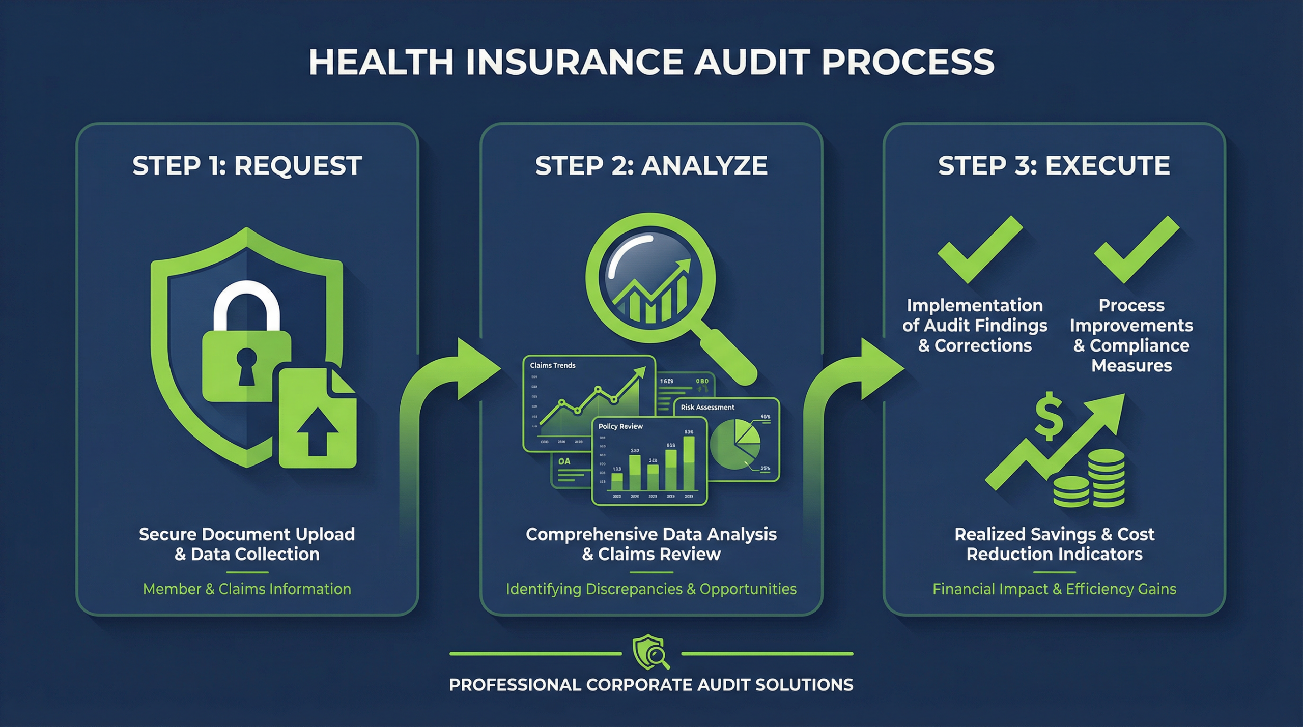 Three-Step Health Insurance Audit Process