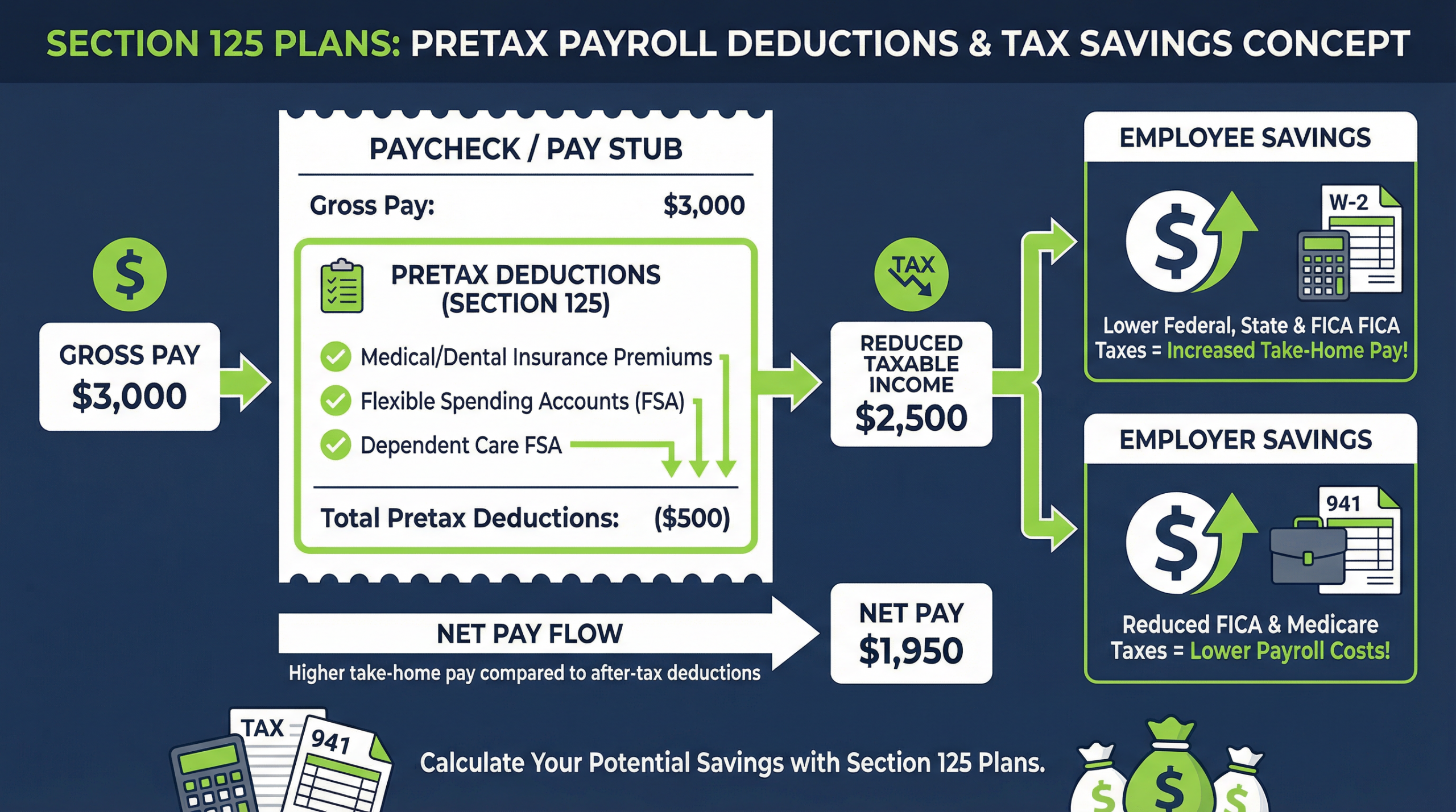 Section 125 Pretax Savings and Tax Benefits