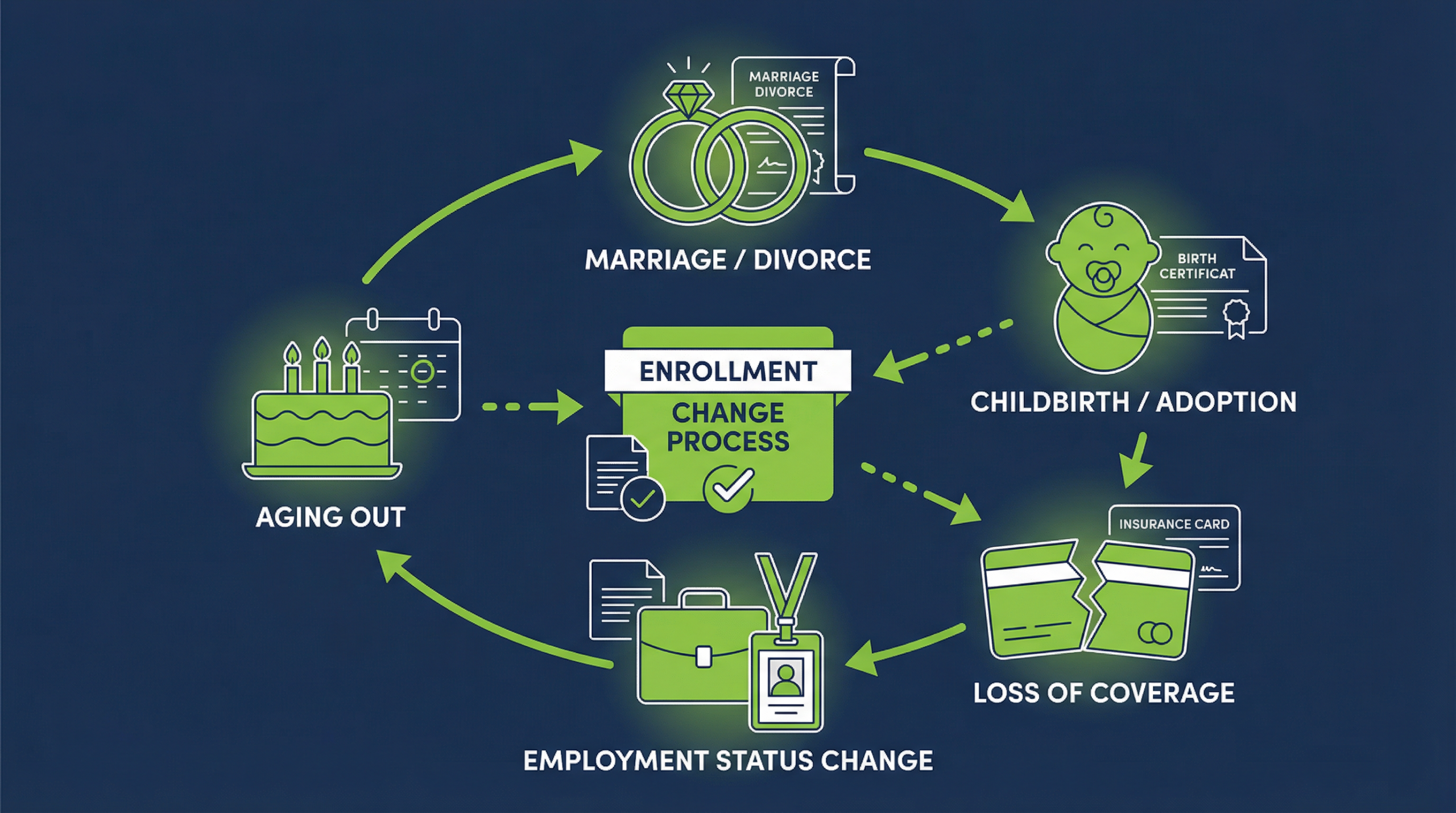 Section 125 Qualifying Life Events
