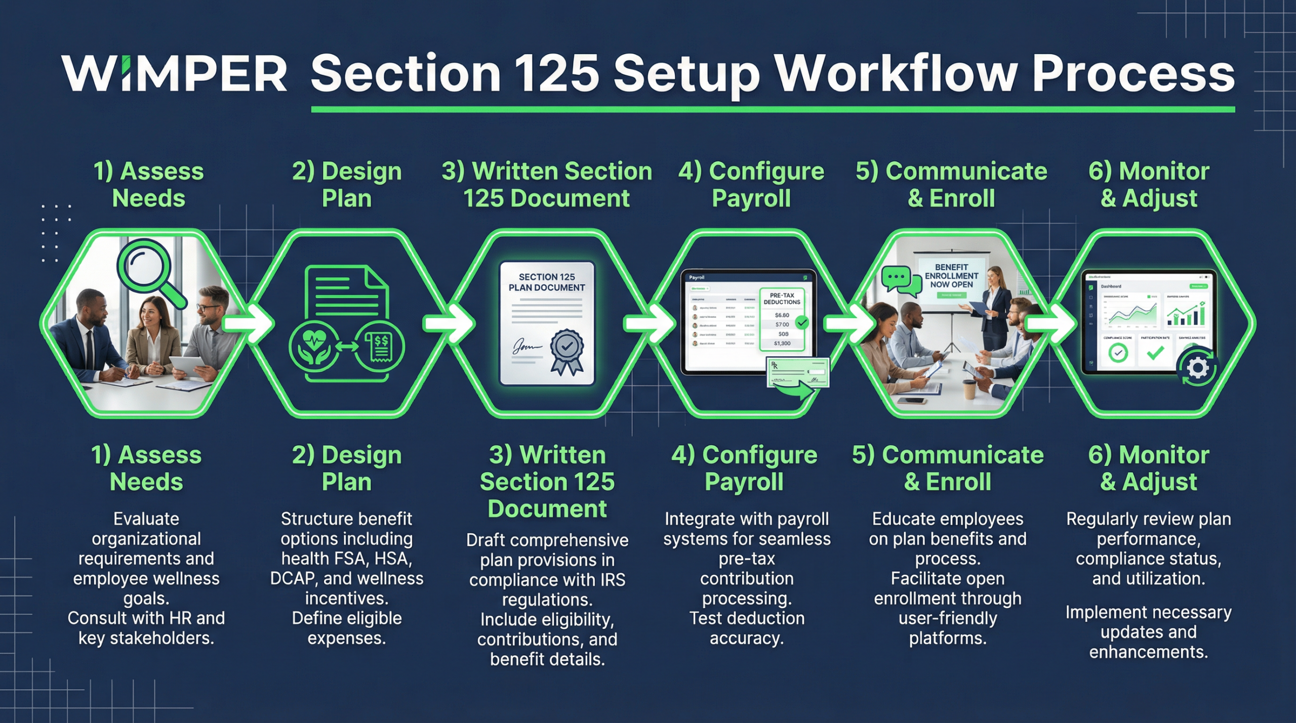 WIMPER Setup Workflow Process