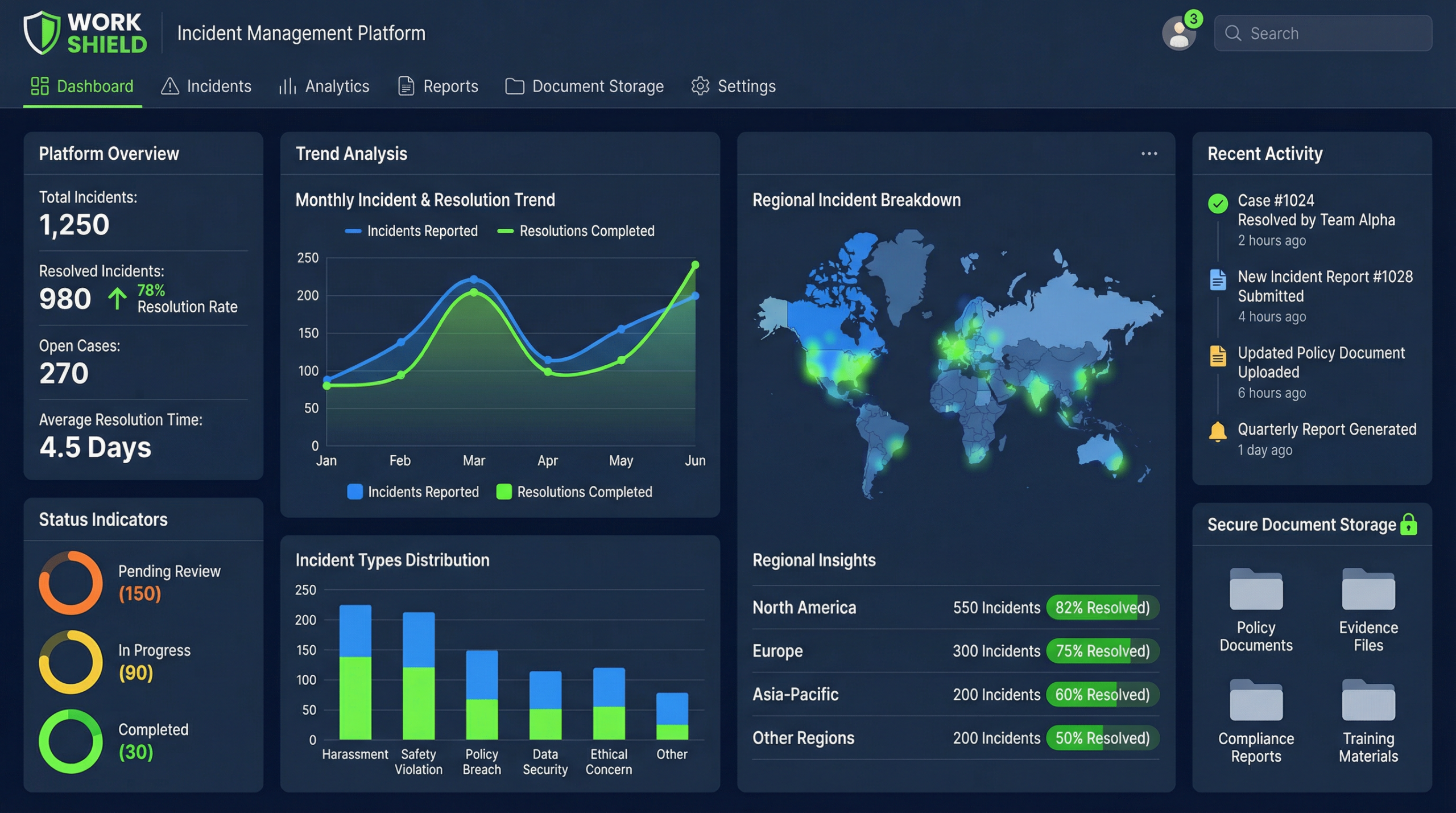 Work Shield Dashboard Analytics